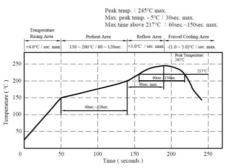 MCU1277 Series Reflow Chart